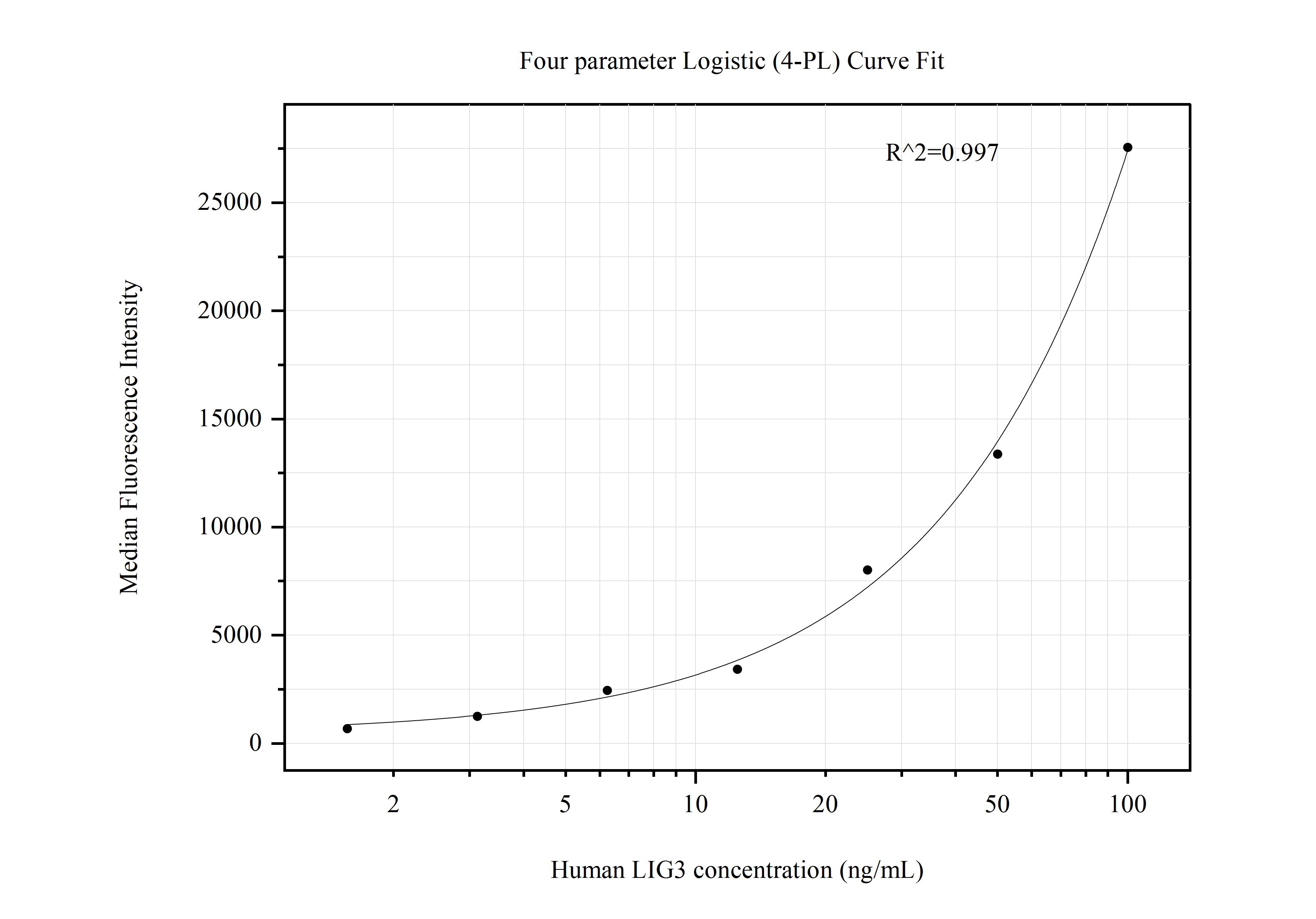 Cytometric bead array standard curve of MP50683-2